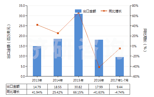 2013-2017年7月中國(guó)初級(jí)形狀的聚異丁烯(HS39022000)出口總額及增速統(tǒng)計(jì)